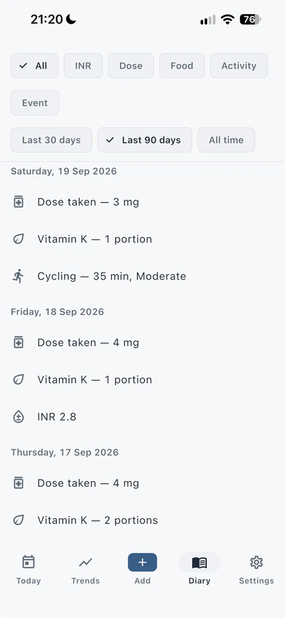 The Diary screen, listing doses taken, vitamin K portions, activity and an INR reading under the day each was recorded.