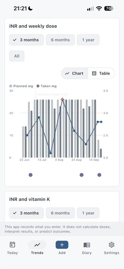A chart of INR and weekly dose, with planned and taken milligrams as paired bars for each week and the INR readings as a line over them.