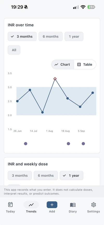 The Trends screen, showing a chart of INR readings over three months with the target range you set drawn as a band.